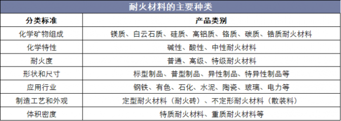 2018年中國(guó)耐火材料行業(yè)供需現(xiàn)狀分析，產(chǎn)品升級(jí)轉(zhuǎn)型成為未來(lái)主要發(fā)展方向